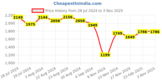 tatacliq.com Ornate Jewels 925 Silver Pear Green Emerald and American Diamond Solitaire Stud Earrings ornate jewels Price History Graph from 28 Jul 2024 to 3 Nov 2025