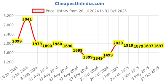 tatacliq.com ornate jewels 925 Silver Pear Red Ruby and American Diamond Leaf Design Bypass Ring for Women & Girls ornate jewels Price History Graph from 28 Jul 2024 to 30 Oct 2025