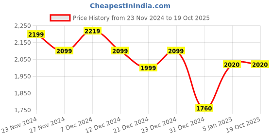 tatacliq.com ornate jewels 925 Silver Pear Red Ruby and American Diamond Leaf Design Bypass Ring for Women & Girls ornate jewels Price History Graph from 23 Nov 2024 to 19 Oct 2025
