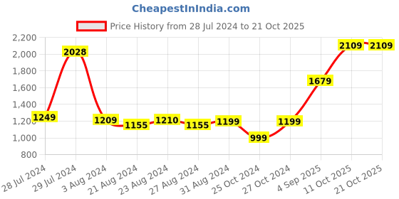 tatacliq.com ornate jewels 925 Silver Pear Red Ruby and American Diamond Solitaire Stud Earrings for Women & Girls ornate jewels Price History Graph from 28 Jul 2024 to 20 Oct 2025