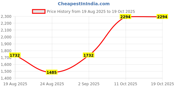 tatacliq.com Ornate Jewels 925 Silver Pear Red Ruby and American Diamond Toi Et Moi Necklace for Women ornate jewels Price History Graph from 19 Aug 2025 to 19 Oct 2025