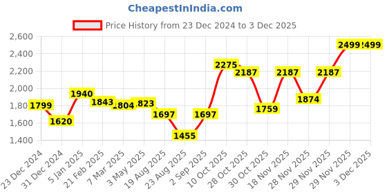 tatacliq.com Ornate Jewels 925 Silver Pear Red Ruby Deer Necklace ornate jewels Price History Graph from 23 Dec 2024 to 1 Dec 2025