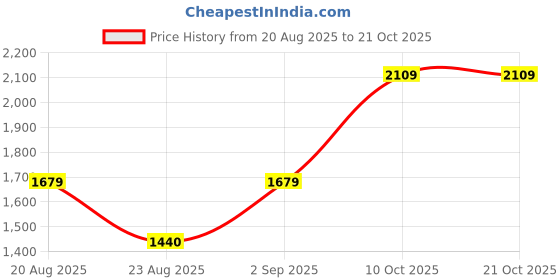 tatacliq.com Ornate Jewels 925 Silver Pear Red Ruby Stud Earrings ornate jewels Price History Graph from 20 Aug 2025 to 21 Oct 2025