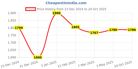 tatacliq.com Ornate Jewels 925 Silver Pear White American Diamond Deer Necklace ornate jewels Price History Graph from 23 Dec 2024 to 22 Oct 2025