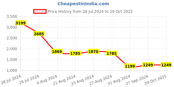 tatacliq.com ornate jewels 925 Silver Rectangular Red Ruby and American Diamond Stud Earrings for Women & Girls ornate jewels Price History Graph from 28 Jul 2024 to 29 Oct 2025