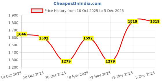 tatacliq.com Ornate Jewels 925 Silver Red Ruby Adjustable Ring for Women ornate jewels Price History Graph from 10 Oct 2025 to 5 Dec 2025
