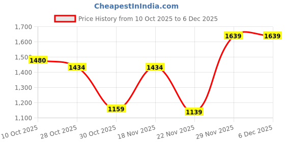 tatacliq.com Ornate Jewels 925 Silver Red Ruby Adjustable Rings for Women ornate jewels Price History Graph from 10 Oct 2025 to 4 Dec 2025