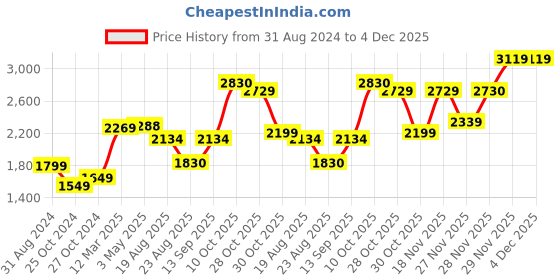 tatacliq.com ornate jewels 925 Silver Red Ruby and American Diamond Butterfly Pendant with Chain for Women & Girls ornate jewels Price History Graph from 31 Aug 2024 to 4 Dec 2025