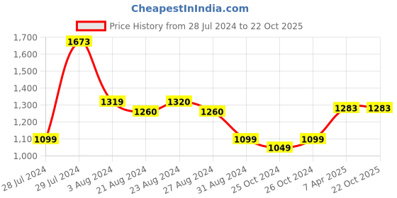 tatacliq.com ornate jewels 925 Silver Red Ruby and American Diamond Solitaire Ring for Women for Girls ornate jewels Price History Graph from 28 Jul 2024 to 22 Oct 2025