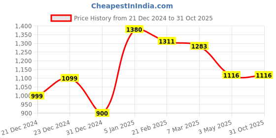 tatacliq.com ornate jewels 925 Silver Red Ruby and American Diamond Solitaire Ring for Women for Girls ornate jewels Price History Graph from 21 Dec 2024 to 31 Oct 2025