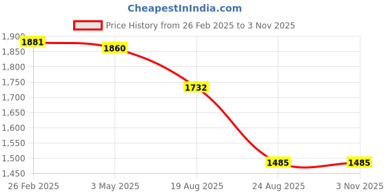 tatacliq.com Ornate Jewels 925 Silver Red Ruby and American Diamond Studded Halo Ring for Women & Girls ornate jewels Price History Graph from 26 Feb 2025 to 2 Nov 2025
