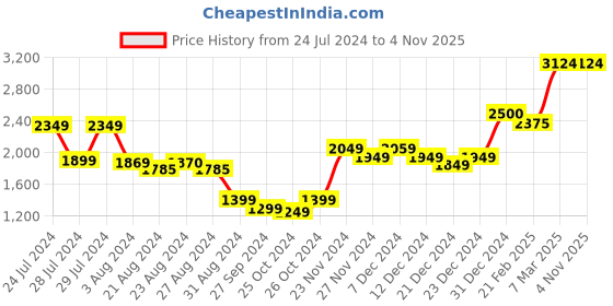tatacliq.com ornate jewels 925 Silver Red Ruby and American Diamond Trio Solitaire Ring for Women & Girls Wedding Gift ornate jewels Price History Graph from 24 Jul 2024 to 3 Nov 2025