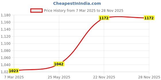 tatacliq.com Ornate Jewels 925 Silver Red Ruby Heart Ring for Best Gift for Valentine Day to Girlfriend ornate jewels Price History Graph from 7 Mar 2025 to 27 Nov 2025