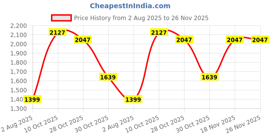 tatacliq.com Ornate Jewels 925 Silver Rhodium Plated Red Ruby Sun Thread Rakhi for Brother with Roli Chawal ornate jewels Price History Graph from 2 Aug 2025 to 26 Nov 2025