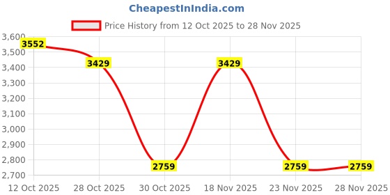 tatacliq.com Ornate Jewels 925 Silver Rhodium Plating Red Ruby Flexibel Bangle for Women ornate jewels Price History Graph from 12 Oct 2025 to 28 Nov 2025