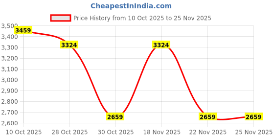tatacliq.com Ornate Jewels 925 Silver Rhodium Plating Red Ruby Flexibel Bangle for Women ornate jewels Price History Graph from 10 Oct 2025 to 25 Nov 2025