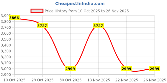 tatacliq.com Ornate Jewels 925 Silver Rhodium Plating Round Multi Stone Lollipop Flexible Bangle for Women ornate jewels Price History Graph from 10 Oct 2025 to 25 Nov 2025
