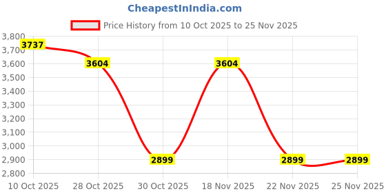 tatacliq.com Ornate Jewels 925 Silver Rhodium Plating Round Red Ruby Lollipop Flexible Bangle for Women ornate jewels Price History Graph from 10 Oct 2025 to 25 Nov 2025