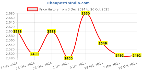 tatacliq.com Ornate Jewels 925 Silver Round American Diamond Engagement Casual Ring ornate jewels Price History Graph from 3 Dec 2024 to 26 Oct 2025