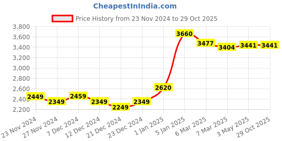 tatacliq.com Ornate Jewels 925 Silver Round Freshwater Pearl Ring ornate jewels Price History Graph from 23 Nov 2024 to 29 Oct 2025