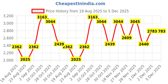 tatacliq.com Ornate Jewels 925 Silver Round Multi Stone Linear Lollipop Necklace for Women ornate jewels Price History Graph from 19 Aug 2025 to 5 Dec 2025