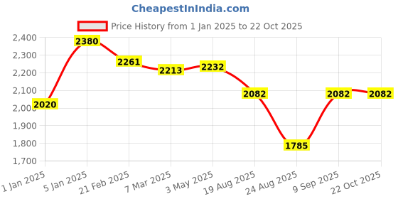 tatacliq.com Ornate Jewels 925 Silver Round White American Diamond Nine Stone Mangalsutra ornate jewels Price History Graph from 1 Jan 2025 to 22 Oct 2025
