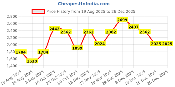 tatacliq.com Ornate Jewels 925 Silver Square White American Diamond Necklace for Women ornate jewels Price History Graph from 19 Aug 2025 to 26 Dec 2025