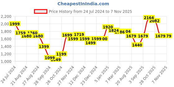 tatacliq.com Ornate Jewels 92.5 Sterling Silver American Diamond Heart Necklace ornate jewels Price History Graph from 24 Jul 2024 to 2 Nov 2025