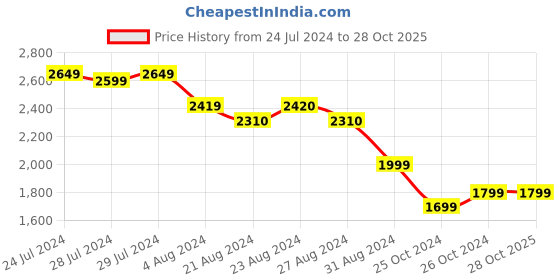 tatacliq.com Ornate Jewels 92.5 Sterling Silver American Diamond Solitaire Ring ornate jewels Price History Graph from 24 Jul 2024 to 27 Oct 2025