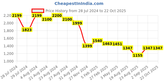 tatacliq.com Ornate Jewels 925 Sterling Silver American Diamond Solitaire Ring for Women ornate jewels Price History Graph from 28 Jul 2024 to 21 Oct 2025