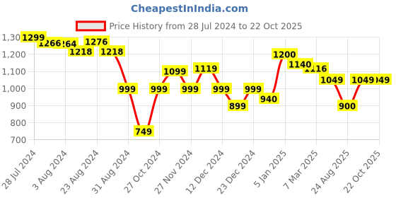 tatacliq.com Ornate Jewels 92.5 Sterling Silver Bracelet for Women ornate jewels Price History Graph from 28 Jul 2024 to 21 Oct 2025