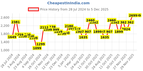 tatacliq.com Ornate Jewels 92.5 Sterling Silver Cushion Cut Red Ruby American Diamond Halo Pendant with Chain ornate jewels Price History Graph from 28 Jul 2024 to 5 Dec 2025