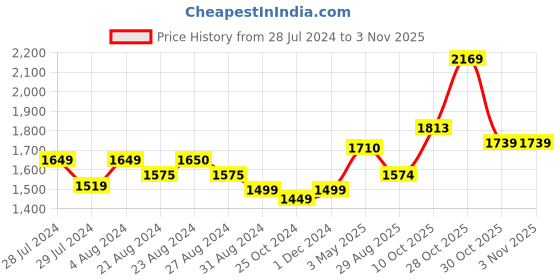 tatacliq.com Ornate Jewels 92.5 Sterling Silver Deer Necklace for Women ornate jewels Price History Graph from 28 Jul 2024 to 2 Nov 2025
