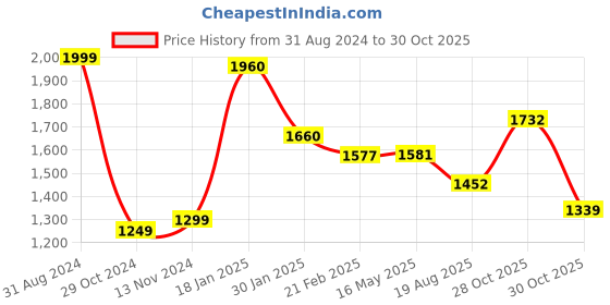 tatacliq.com Ornate Jewels 92.5 Sterling Silver Earrings for Women ornate jewels Price History Graph from 31 Aug 2024 to 30 Oct 2025