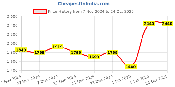 tatacliq.com Ornate Jewels 92.5 Sterling Silver Earrings for Women ornate jewels Price History Graph from 7 Nov 2024 to 23 Oct 2025