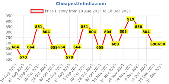 tatacliq.com Ornate Jewels 925 Sterling Silver Earrings for Women ornate jewels Price History Graph from 19 Aug 2025 to 18 Dec 2025