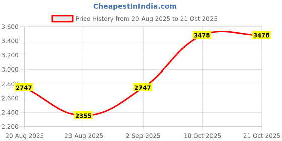 tatacliq.com Ornate Jewels 925 Sterling Silver Earrings for Women ornate jewels Price History Graph from 20 Aug 2025 to 21 Oct 2025