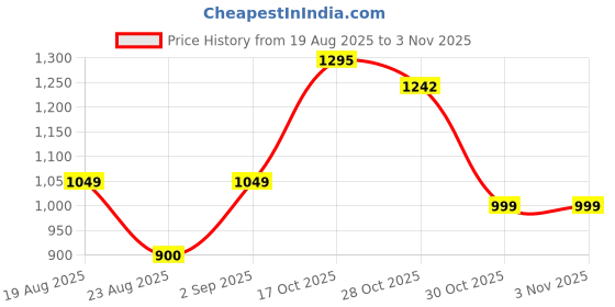tatacliq.com Ornate Jewels 925 Sterling Silver Earrings for Women ornate jewels Price History Graph from 19 Aug 2025 to 2 Nov 2025