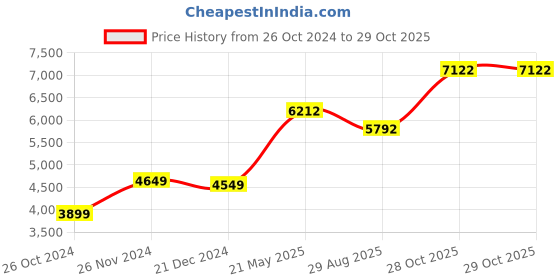 tatacliq.com Ornate Jewels 92.5 Sterling Silver Eternity Bangle for Women ornate jewels Price History Graph from 26 Oct 2024 to 28 Oct 2025