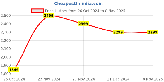 tatacliq.com Ornate Jewels 92.5 Sterling Silver Flower Pearl Pendant with Chain for Women ornate jewels Price History Graph from 26 Oct 2024 to 3 Nov 2025