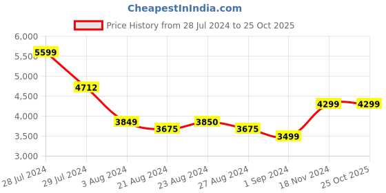 tatacliq.com Ornate Jewels 92.5 Sterling Silver Flower Pendant Set for Women ornate jewels Price History Graph from 28 Jul 2024 to 25 Oct 2025