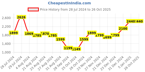 tatacliq.com Ornate Jewels 92.5 Sterling Silver Infinity Necklace for Women ornate jewels Price History Graph from 28 Jul 2024 to 25 Oct 2025