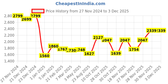 tatacliq.com Ornate Jewels 92.5 Sterling Silver Pear Shape Green Emerald Halo Pendant with Chain ornate jewels Price History Graph from 27 Nov 2024 to 2 Dec 2025