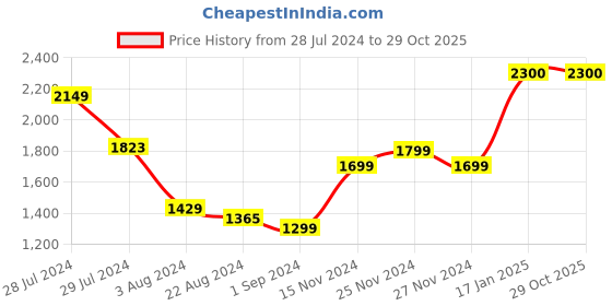 tatacliq.com Ornate Jewels 92.5 Sterling Silver Pearl Flower Earrings for Women ornate jewels Price History Graph from 28 Jul 2024 to 29 Oct 2025