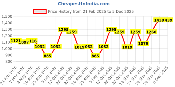 tatacliq.com Ornate Jewels 925 Sterling Silver Red Ruby Adjustable Chevron Ring for Women ornate jewels Price History Graph from 21 Feb 2025 to 5 Dec 2025