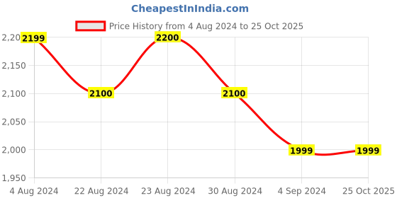 tatacliq.com Ornate Jewels 92.5 Sterling Silver Ring for Women ornate jewels Price History Graph from 4 Aug 2024 to 24 Oct 2025