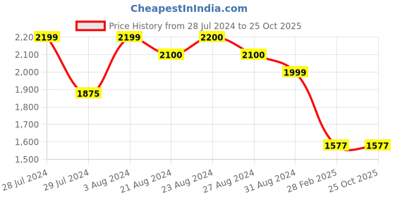 tatacliq.com Ornate Jewels 92.5 Sterling Silver Ring for Women ornate jewels Price History Graph from 28 Jul 2024 to 25 Oct 2025
