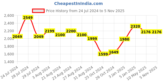 tatacliq.com Ornate Jewels 92.5 Sterling Silver Three Leaf Pearl Pendant with Chain for Women ornate jewels Price History Graph from 24 Jul 2024 to 3 Nov 2025