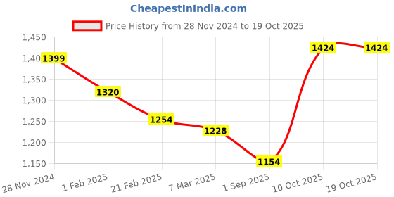 tatacliq.com ornate jewels American Diamond Adjutable Bypass Ring ornate jewels Price History Graph from 28 Nov 2024 to 17 Oct 2025
