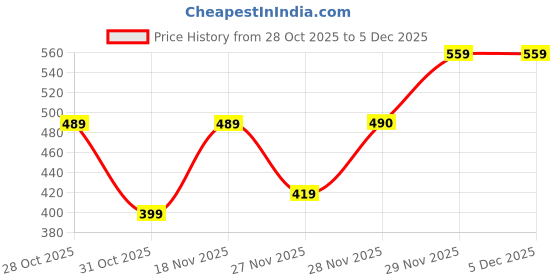 tatacliq.com Ornate Jewels Composite Turquoise Round Stretchable Beads Bracelet ornate jewels Price History Graph from 28 Oct 2025 to 5 Dec 2025